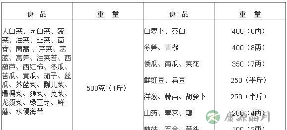 糖尿病饮食热量表