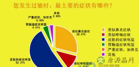 秋冬皮肤症状高发 过敏调查报告