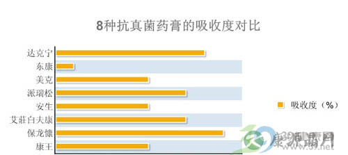 8种抗真菌药膏横向对比报告
