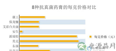 8种抗真菌药膏横向对比报告 8种抗真菌药膏横向对比报告