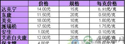 8种抗真菌药膏横向对比报告 8种抗真菌药膏横向对比报告
