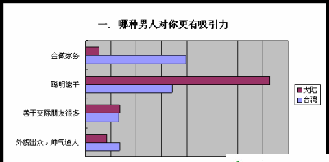 半数女性可以接受婚前性行为