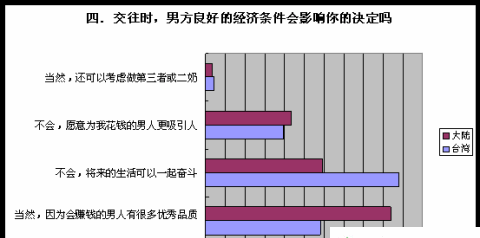 半数女性可以接受婚前性行为