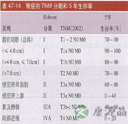 烟吸多了不似神仙是肾癌