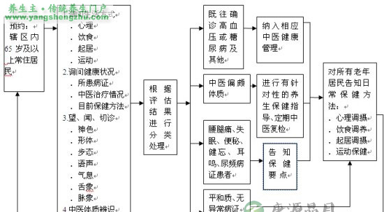 老年人中医健康管理技术规范