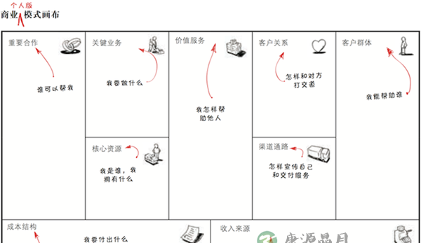 职业规划：你是否拥有自己的商业模式？