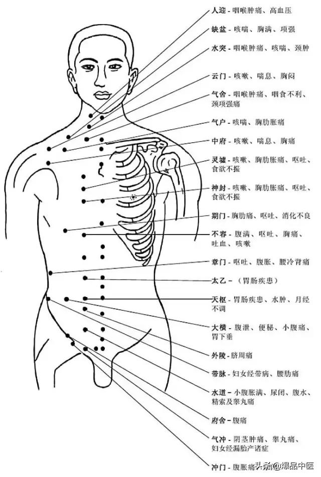 全身穴位治疗口诀大全，配图精华版，想学经络穴位的必须收藏