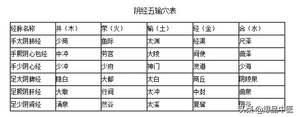 中医干货：针灸五输穴运用记忆最全总结