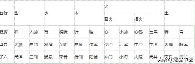 中医干货：针灸五输穴运用记忆最全总结